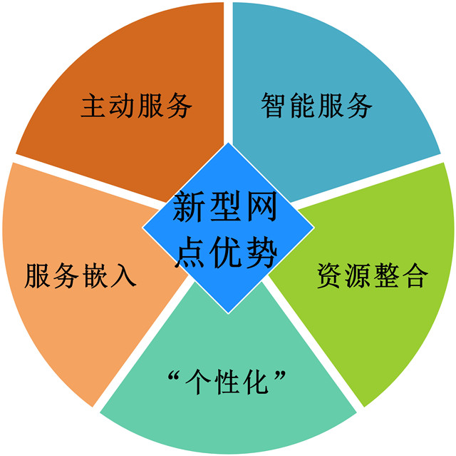 主动服务：利用互联网技术、移动通信技术等现代技术改善金融服务模式，提供新的金融产品。积极利用大数据技术专注于挖掘系统中的客户，打破传统经营模式的桎枯，转变等客户上门思维方式，开拓理财室及非营业场所会面模式，化被动为主动，利用电子银行、远程银行、短信银行等非柜台渠道，为客户提供更便捷和更有针对性的服务，增加与客户的亲密度。  “个性化”：随着金融创新的飞速发展，为了吸引客户、扩大市场，对金融服务的个性化要求不断上升。特别是在开户、获取咨询服务、满足非金融需求等涉及银行与客户之间深度互动交流的业务领域，打造如咖啡银行、茶馆银行、书吧银行个性化银行，从而满足客户个性化需求。  智能服务：打造智能化服务平台，一方面更好地对客户群体进行分层和分类，进行精准营销；另一方面加强线上线下业务的联动，推动互动式营销；再者优化前台后台、线上线下业务流程，提高运营效率。  服务嵌入：改变传统的“价格战”竞争，一方面在产品中嵌入服务，提升现有产品对老客户的黏性，利用售后管理、线下论坛、营销活动等方式吸收现有客户对产品的反馈，加强产品的升级管理，稳定客户群体；另一方面加强创新产品对新客户的吸引，努力实现由“市场跟随型”向“市场引领型”转变，利用互联网思维研发符合客户需求的创新产品，构建符合客户生活特点的金融生态圈。  资源整合：以先进的科技支撑整合交易经营数据及客户营销管理系统，为银行提供更为准确的信息支持、管理支持、考核支持，实现离柜的产品交易和服务操作，有助于解放网点人员的生产力，为客户营销人员提供更多的支持，最终为客户提供更加满意的个性化服务。  银行网点转型是行业发展趋势驱使，针对未来银行提升客户黏度、降低银行成本，小型自助智能化的网点特点，pg电子官网倾力打造更加小巧、更加智能、自动化程度更高的金融自助设备，创建网点发展新平台，助力银行网点转型。