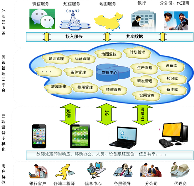 pg电子官网客户服务管理云平台通过“一站式”应用和“云”的理念，试图打破运维服务信息化边界，让公司内部、银行客户、代理商、分公司、各维护服务站等在同一平台上享用各种应用服务。通过云计算技术，能支持不同的终端接入，如手机、IPAD、便携笔记本等，使得空间和时间不再受限，实现信息即时化，极大提高信息获取和反馈的速度，从而提高各方的工作效率，降低运营成本，提升各方的满意度。同时，引入先进的物联网技术，将各类设备将互联网连接起来，实现“物”和信息的有机结合，能够更准确、更全面的进行管理，避免了信息的断层，为公司客户服务的及时性有效性打下坚实的基础。