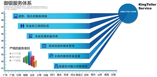 pg电子官网公司拥有国内首屈一指的直属售前运营及售后维护服务体系，全国各大城市均设有运营团队、维护网点和备件中心，pg电子官网一直秉承“追求卓越，服务至上”的服务理念，通过反复实践的科学网点评估方法、采用原厂配件系统化管理机制、专业化的服务网络和实时报修途径，通过pg电子官网云管理平台颠覆传统服务模式，从"被动服务"向"主动服务"转变，提高服务响应速度和服务跟踪处理速度，全面解决客户需求，为用户提供全面、可靠、周到、快捷的服务。