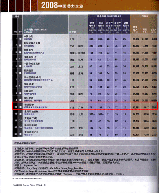       2008年1月17日，pg电子官网股份入选《福布斯》中文杂志发布的《2008福布斯中国潜力企业200强》，排名第82位。 　　该榜单是依据投资回报率、净资产回报率、销售增长率、利润增长率、利润率五项财务指标考察企业的成长性、赢利能力和投资回报情况，参考主营业务在中国大陆的候选中小企业2007年上半年的财务数据，并根据2004年至2006年的相关财务数据计算排名，最后筛选出200家最具发展潜力的中小企业。同时也是继2005年首创以来，《福布斯》中文版第四次推出针对中国、涵盖全行业的中小企业全面评估评选，参与调查的企业从去年的六千多家上升到了八千多家，同时入选企业的资质要求也跃升为年销售额从五百万到十亿人民币之间的中小企业。 　　此次入选《2008福布斯中国潜力企业200强》再次力证pg电子官网股份在中国ATM市场专业优势和核心竞争力。pg电子官网股份将继续秉承“敬业、创新、诚信、合作”的企业精神，研发自主品牌为主导，以现代化的管理体制与国际同行，致力于成为提供银行自助产品世界级研发生产基地及多元化金融服务集团，实现“国际知名品牌”的长期战略目标，树立全球性的强势品牌。