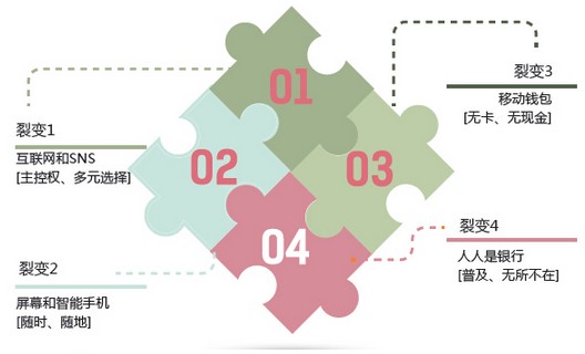 同时，零售客户使用银行渠道的方式也将发生巨变，2016年零售客户不同渠道使用频率将变为：